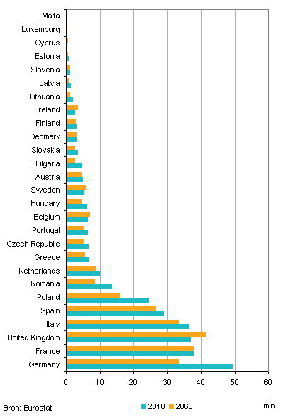 Population aged 20-64 years in EU countries