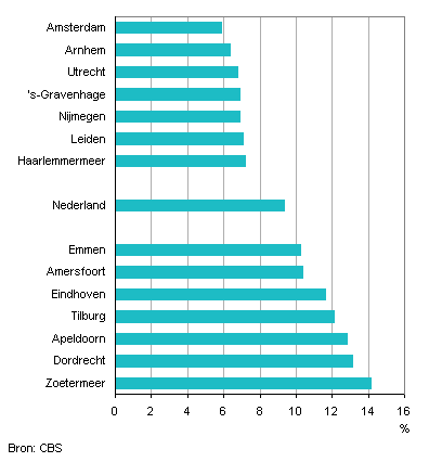 Top-7 gemeenten met meer dan 100 duizend inwoners; hoogste en laagste aandeel bijstandsontvangers (eind 2010) die in 2011 werk vonden