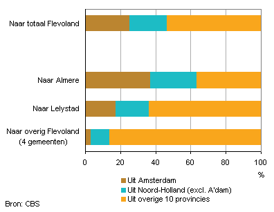 Herkomst van verhuisde personen naar Flevoland, 1996-2011