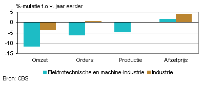 Omzet, orders, productie en afzetprijs (september 2012)