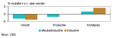 Omzet, productie en afzetprijs (september 2012)
