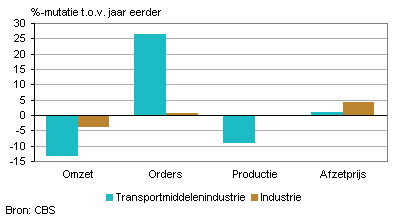Omzet, orders, productie en afzetprijs (september 2012)