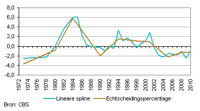 10. Echtscheidingspercentage (afwijking ten opzichte van trend) en lineaire spline