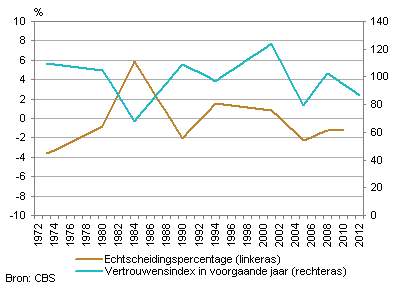 Echtscheidingspercentage (afwijking ten opzichte van trend) en vertrouwensindex, beide gecorrigeerd voor toevalsfluctuaties