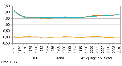TFR, trend en afwijking ten opzichte van trend