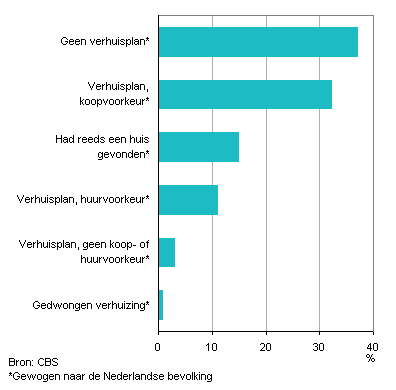  2. Verhuizingen naar koopwoningen 2002–2005, naar aanvankelijke verhuisplan