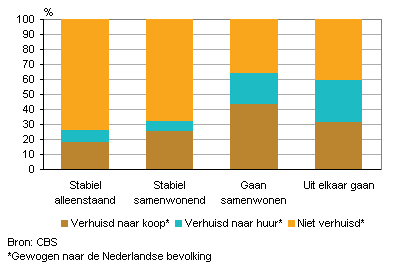 3. Verhuis- en woongedrag van mensen met een koopplan bij relatievorming en –ontbinding