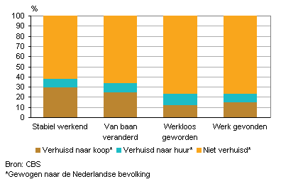 4. Verhuis- en woongedrag van mensen met een koopplan bij gebeurtenissen in de arbeidscarrière