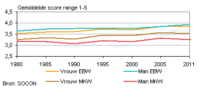 Verandering in waardenoriëntaties en geslacht 