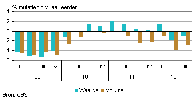 Omzetontwikkeling detailhandel