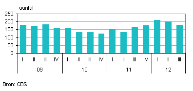 Uitgesproken faillissementen detailhandel