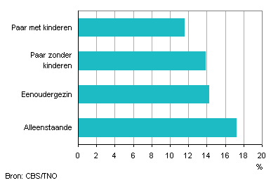 Aandeel werknemers met burn-outklachten naar samenstelling huishouden, 2011