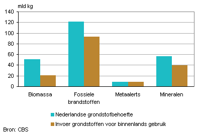 Grondstofbehoefte en de import van grondstoffen in Nederland, 2010