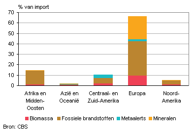 Import van grondstoffen naar werelddeel, 2010