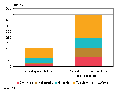 Grondstoffen die verwerkt zijn in goederenimport en import van grondstoffen, 2010