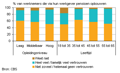 Vertrouwen in eigen pensioenfonds of pensioenverzekeraar naar leeftijd en opleidingsniveau, 2012