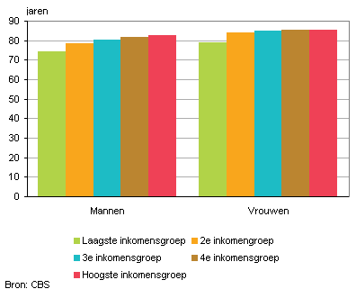 Levensverwachting bij geboorte naar inkomen, 2011