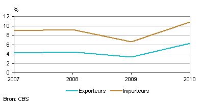 Aandeel importeurs en exporteurs bij oprichting