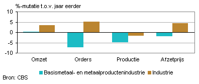 Omzet, orders, productie en afzetprijs (oktober 2012)