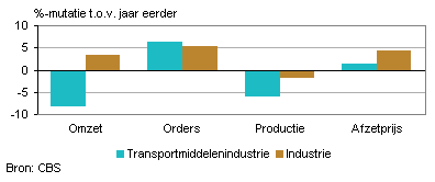 Omzet, orders, productie en afzetprijs (oktober 2012)