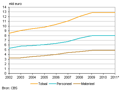 Uitgaven veiligheidszorg 