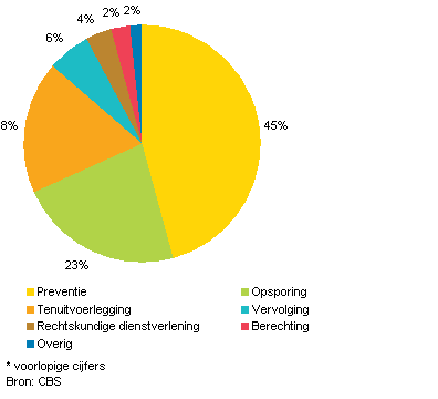 Uitgaven aan veiligheidszorg naar activiteit, 2011*