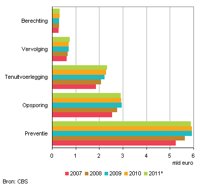 Uitgaven aan veiligheidszorg naar activiteit, 2007-2011*