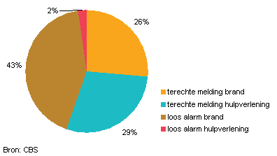 Verhouding meldingen naar type, 2011*