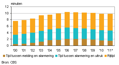 Verhouding meldingen naar type, 2011*