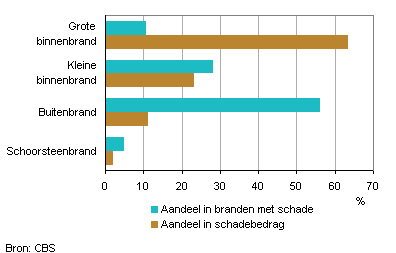 Verhouding branden naar aard en schade, 2011*