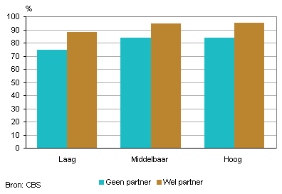 Gelukkige volwassenen, met en zonder partner, naar opleidingsniveau, 2008/2010