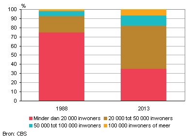 Gemeenten in Nederland naar gemeentegrootte, 1988 en 2013