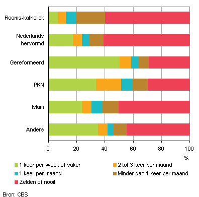 Kerk- en moskeebezoek, naar gezindte, 2010/2011