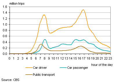 Rush hour traffic by use car and public transport, 2011
