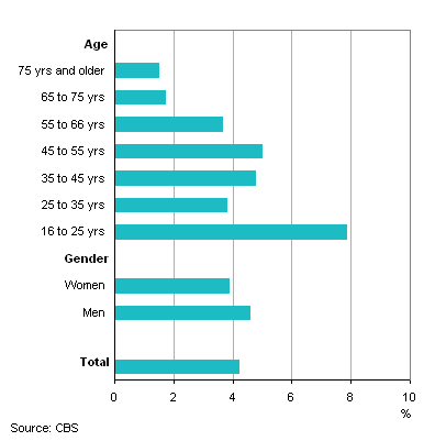 Social exclusion by gender and age, 2010