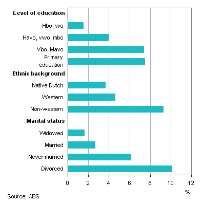 Social exclusion by marital status, ethnic background and level of education, 2010