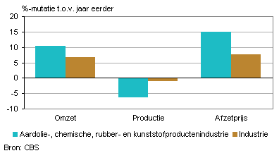 Omzet, productie en afzetprijs (november 2011)
