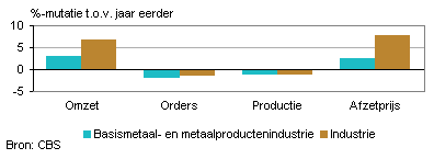 Omzet, orders, productie en afzetprijs (november 2011)