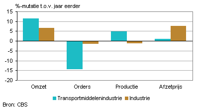 Omzet, orders, productie en afzetprijs (november 2011)