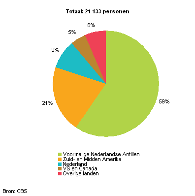 Geboorteland van inwoners van Caribisch Nederland, 2011