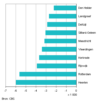 De 10 gemeenten met de absoluut grootste afname in inwonertal, 1999-2009