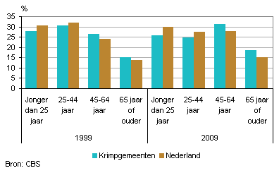 Inwoners naar leeftijdsklassen, 1999 en 2009