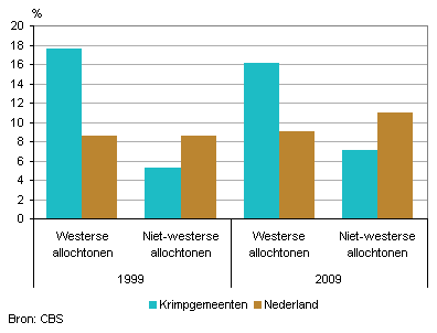 Aandelen allochtonen in de krimpgemeenten en Nederland, 1999 en 2009