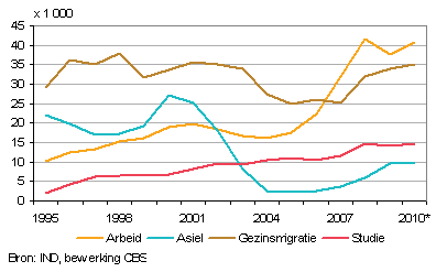 Grafiek: Immigratie van niet-Nederlanders naar immigratiemotief