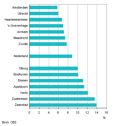 Aandeel bijstandontvangers eind 2009 dat in 2010 werk vond