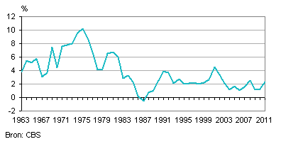 Nederlandse inflatie (CPI)
