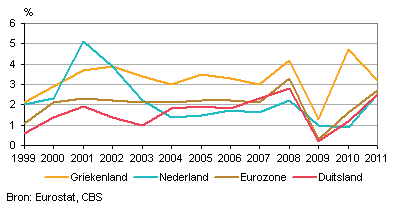 Inflatie enkele eurolanden (HICP)