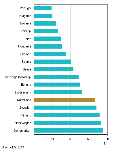 Vertrouwen in medemens, personen van 15 jaar en ouder, 2010