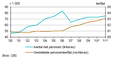 Aantal werknemers met pensioen en gemiddelde pensioenleeftijd