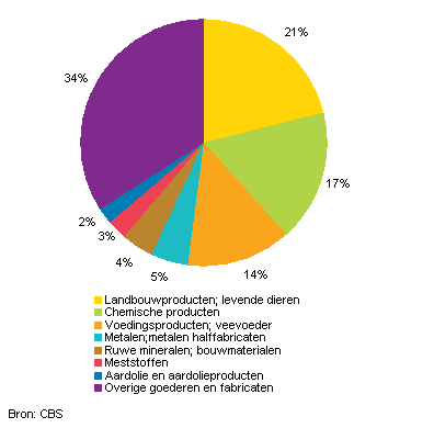 Aandeel goederensoort in totaal vervoerd gewicht van Nederland naar Frankrijk, 2010